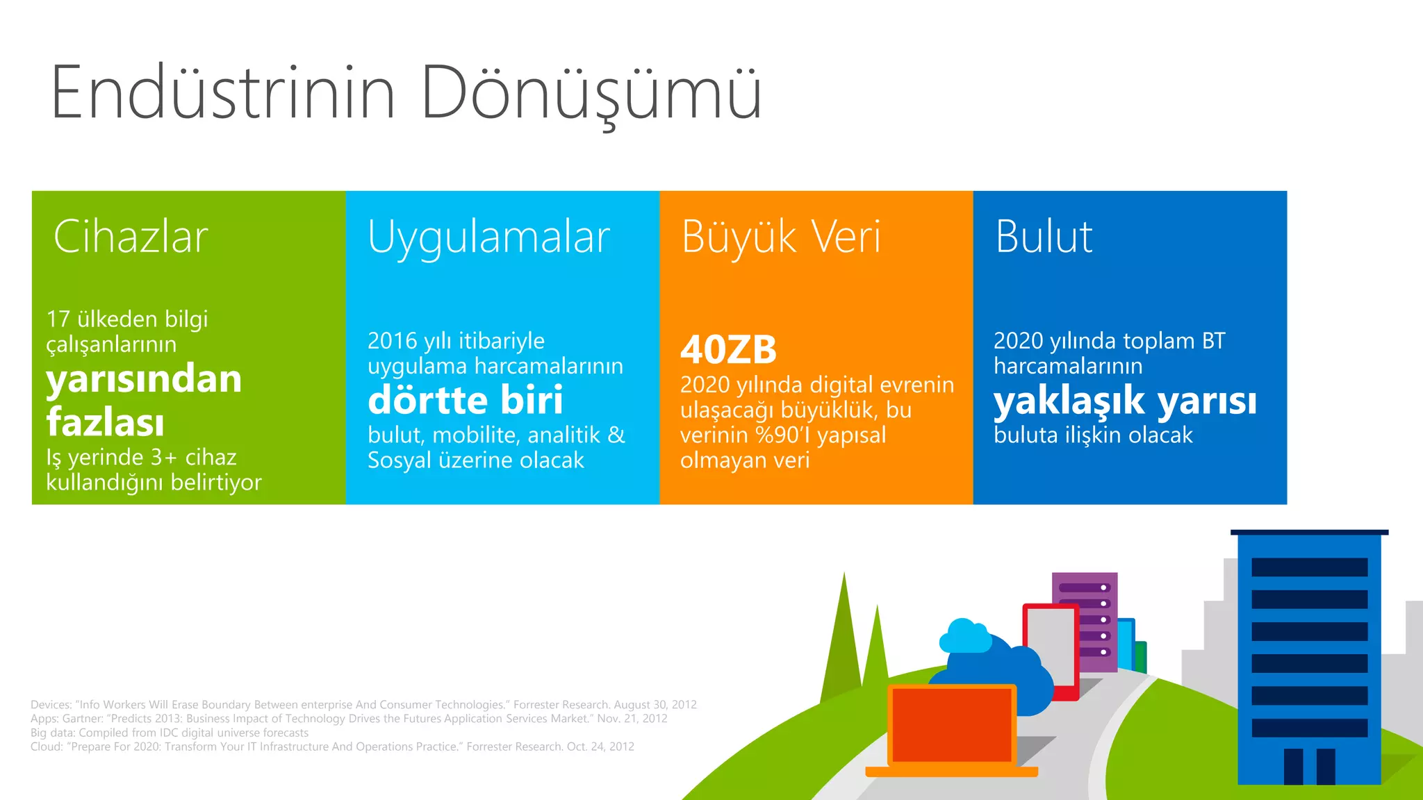 Endüstrinin Dönüşümü 
Büyük Veri 
40ZB 
2020 yılında digital evrenin 
ulaşacağı büyüklük, bu 
verinin %90’I yapısal 
olmayan veri 
Cihazlar 
17 ülkeden bilgi 
çalışanlarının 
yarısından 
fazlası 
Iş yerinde 3+ cihaz 
kullandığını belirtiyor 
Uygulamalar 
2016 yılı itibariyle 
uygulama harcamalarının 
dörtte biri 
bulut, mobilite, analitik & 
Sosyal üzerine olacak 
Bulut 
2020 yılında toplam BT 
harcamalarının 
yaklaşık yarısı 
buluta ilişkin olacak 
Devices: “Info Workers Will Erase Boundary Between enterprise And Consumer Technologies.” Forrester Research. August 30, 2012 
Apps: Gartner: “Predicts 2013: Business Impact of Technology Drives the Futures Application Services Market.” Nov. 21, 2012 
Big data: Compiled from IDC digital universe forecasts 
Cloud: “Prepare For 2020: Transform Your IT Infrastructure And Operations Practice.” Forrester Research. Oct. 24, 2012 
 