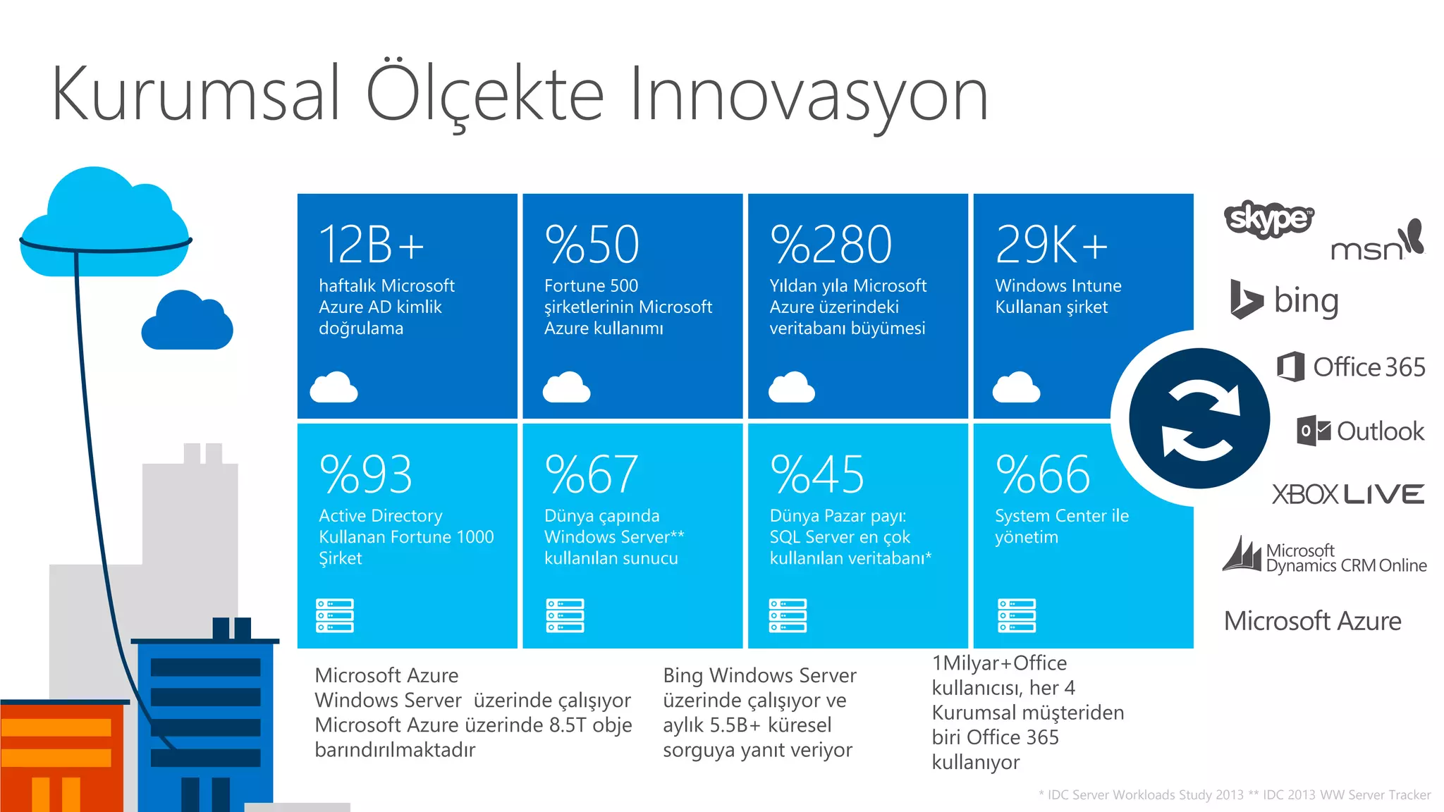Kurumsal Ölçekte Innovasyon 
* IDC Server Workloads Study 2013 ** IDC 2013 WW Server Tracker 
%93 
Active Directory 
Kullanan Fortune 1000 
Şirket 
%67 
Dünya çapında 
Windows Server** 
kullanılan sunucu 
%45 
Dünya Pazar payı: 
SQL Server en çok 
kullanılan veritabanı* 
%66 
System Center ile 
yönetim 
12B+ 
haftalık Microsoft 
Azure AD kimlik 
doğrulama 
%50 
Fortune 500 
şirketlerinin Microsoft 
Azure kullanımı 
%280 
Yıldan yıla Microsoft 
Azure üzerindeki 
veritabanı büyümesi 
29K+ 
Windows Intune 
Kullanan şirket 
1Milyar+Office 
kullanıcısı, her 4 
Kurumsal müşteriden 
biri Office 365 
kullanıyor 
Microsoft Azure 
Windows Server üzerinde çalışıyor 
Microsoft Azure üzerinde 8.5T obje 
barındırılmaktadır 
Bing Windows Server 
üzerinde çalışıyor ve 
aylık 5.5B+ küresel 
sorguya yanıt veriyor 
Microsoft Azure 
 