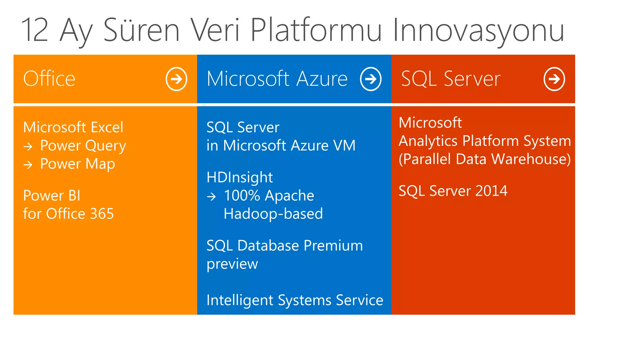 12 Ay Süren Veri Platformu Innovasyonu 
 
