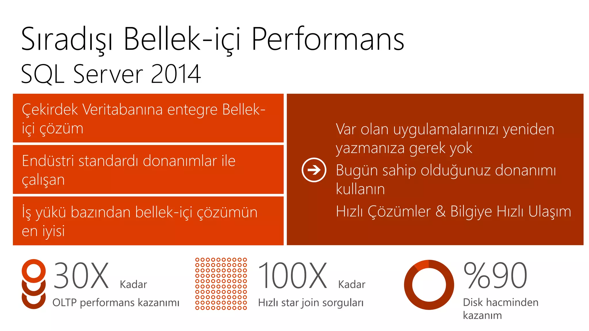 Var olan uygulamalarınızı yeniden 
yazmanıza gerek yok 
Bugün sahip olduğunuz donanımı 
kullanın 
Hızlı Çözümler & Bilgiye Hızlı Ulaşım 
30X Kadar 
OLTP performans kazanımı 
100X Kadar 
Hızlı star join sorguları 
%90 
Disk hacminden 
kazanım 
Sıradışı Bellek-içi Performans 
SQL Server 2014 
Çekirdek Veritabanına entegre Bellek-içi 
çözüm 
Endüstri standardı donanımlar ile 
çalışan 
İş yükü bazından bellek-içi çözümün 
en iyisi 
 