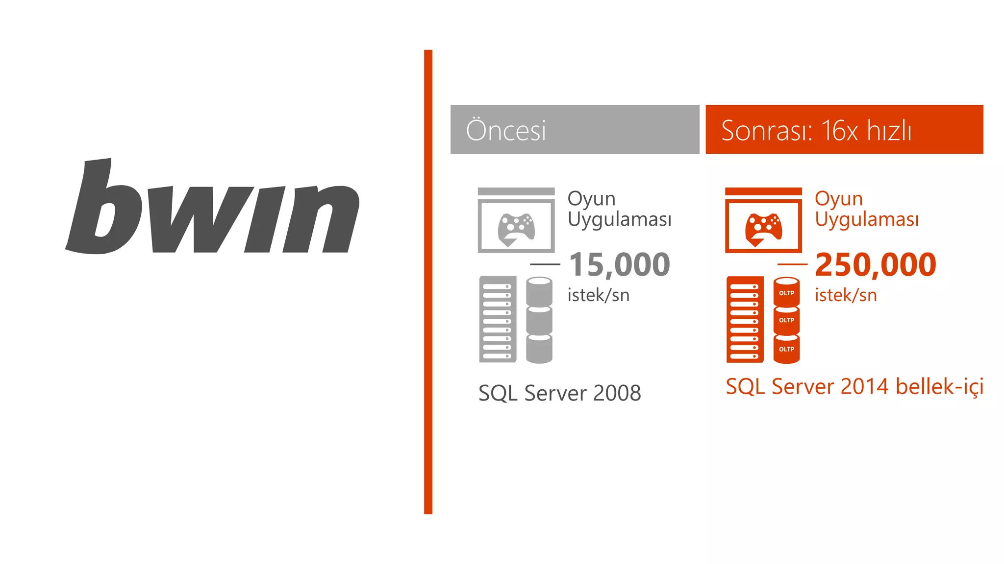 Öncesi 
Oyun 
Uygulaması 
istek/sn 
SQL Server 2008 
Sonrası: 16x hızlı 
Oyun 
Uygulaması 
250,000 
istek/sn 
OLTP 
OLTP 
OLTP 
SQL Server 2014 bellek-içi 
 