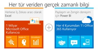 Her tür veriden gerçek zamanlı bilgi 
Paylaşım ve Zengin deneyim 
için Power BI 
Herkese İş Zekası aracı olarak 
Excel 
 
