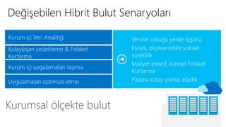 Değişebilen Hibrit Bulut Senaryoları 
Verinin olduğu yerde içgörü 
Esnek, ölçeklenebilir yüksek 
süreklilik 
Maliyet efektif, küresel Felaket 
Kurtarma 
Pazara kolay çıkma, elastik 
Kurum içi Veri Analitiği 
Kolaylaşan yedekleme & Felaket 
Kurtarma 
Kurum içi uygulamaları taşıma 
Uygulamaları optimize etme 
Kurumsal ölçekte bulut 
 
