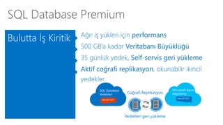 SQL Database Premium 
Ağır iş yükleri için performans 
500 GB’a kadar Veritabanı Büyüklüğü 
35 günlük yedek, Self-servis geri yükleme 
Aktif coğrafi replikasyon, okunabilir ikincil 
yedekler 
Bulutta İş Kiritik 
SQL Database 
Yedekleri 
sabcp01bl21 
Microsoft Azure 
depolama 
sabcp01bl21 
 