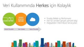 Veri Kullanımında Herkes için Kolaylık 
• Sıradışı Bellek-içi Performans 
• Her tür veriden gerçek zamanlı bilgi 
• Değişebilen Hibrit Bulut Senaryoları 
Mobil Öncelikli Veri Odaklı Bulut Öncelikli 
 