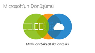Microsoft’un Dönüşümü 
Mobil öncelikli Bulut öncelikli 
Veri odaklı 
 