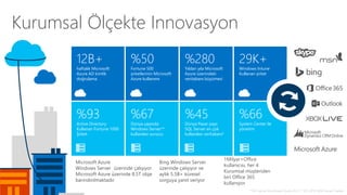 Kurumsal Ölçekte Innovasyon 
* IDC Server Workloads Study 2013 ** IDC 2013 WW Server Tracker 
%93 
Active Directory 
Kullanan Fortune 1000 
Şirket 
%67 
Dünya çapında 
Windows Server** 
kullanılan sunucu 
%45 
Dünya Pazar payı: 
SQL Server en çok 
kullanılan veritabanı* 
%66 
System Center ile 
yönetim 
12B+ 
haftalık Microsoft 
Azure AD kimlik 
doğrulama 
%50 
Fortune 500 
şirketlerinin Microsoft 
Azure kullanımı 
%280 
Yıldan yıla Microsoft 
Azure üzerindeki 
veritabanı büyümesi 
29K+ 
Windows Intune 
Kullanan şirket 
1Milyar+Office 
kullanıcısı, her 4 
Kurumsal müşteriden 
biri Office 365 
kullanıyor 
Microsoft Azure 
Windows Server üzerinde çalışıyor 
Microsoft Azure üzerinde 8.5T obje 
barındırılmaktadır 
Bing Windows Server 
üzerinde çalışıyor ve 
aylık 5.5B+ küresel 
sorguya yanıt veriyor 
Microsoft Azure 
 