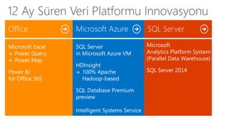 12 Ay Süren Veri Platformu Innovasyonu 
 