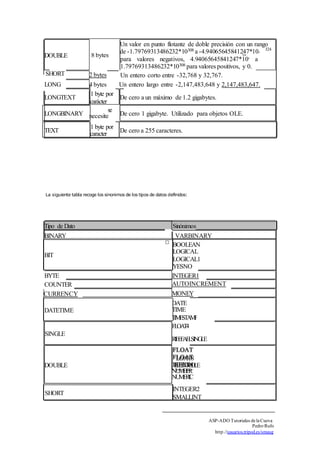 Un valor en punto flotante de doble precisión con un rango 
de -1.79769313486232*10308 a -4.94065645841247*10- 324 
DOUBLE 8 bytes 
324 
para valores negativos, 4.94065645841247*10- a 
1.79769313486232*10308 para valores positivos, y 0. 
Un entero corto entre -32,768 y 32,767. 
SHORT 2 bytes 
LONG 4 bytes Un entero largo entre -2,147,483,648 y 2,147,483,647. 
1 byte por 
LONGTEXT 
carácter 
De cero a un máximo de 1.2 gigabytes. 
se 
LONGBINARY necesite 
De cero 1 gigabyte. Utilizado para objetos OLE. 
TEXT 
1 byte por 
caracter 
De cero a 255 caracteres. 
La siguiente tabla recoge los sinonimos de los tipos de datos definidos: 
Tipo de Dato Sinónimos 
BINARY VARBINARY 
BOOLEAN 
BIT 
LOGICAL 
LOGICAL1 
YESNO 
BYTE INTEGER1 
COUNTER AUTOINCREMENT 
CURRENCY MONEY 
DATE 
DATETIME TIME 
TIMESTAMP 
FLOAT4 
SINGLE 
RIEEEAELSINGLE 
DOUBLE 
LOAT8 
EEEDOUBLE 
NUMBER 
NUMERIC 
SHORT 
INTEGER2 
SMALLINT 
ASP-ADO Tutoriales de la Cueva 
Pedro Rufo 
http.//usuarios.tripod.es/smaug 
□ 
 