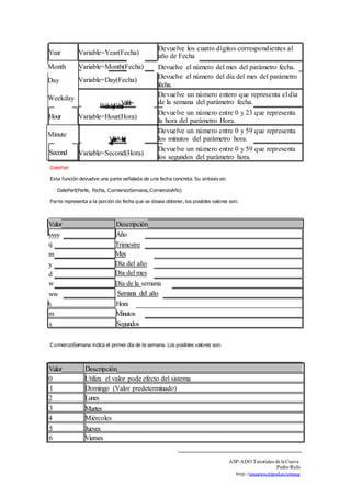 VariableWeekday(Fecha) = 
oVar) aiarble=MinuteH( 
Devuelve los cuatro dígitos correspondientes al 
año de Fecha 
Year Variable=Year(Fecha) 
Month Variable=Month(Fecha) Devuelve el número del mes del parámetro fecha. 
Day 
Devuelve el número del día del mes del parámetro 
Variable=Day(Fecha) 
fecha. 
Devuelve un número entero que representa el día 
de la semana del parámetro fecha. 
Weekday 
Devuelve un número entre 0 y 23 que representa 
la hora del parámetro Hora. 
Hour Variable=Hour(Hora) 
Second 
Devuelve un número entre 0 y 59 que representa 
los minutos del parámetro hora. 
Minute 
Devuelve un número entre 0 y 59 que representa 
los segundos del parámetro hora. 
Variable=Second(Hora) 
DatePart 
Esta función devuelve una parte señalada de una fecha concreta. Su sintaxis es: 
DatePart(Parte, Fecha, ComienzoSemana, ComienzoAño) 
Parte representa a la porción de fecha que se desea obtener, los posibles valores son: 
Valor Descripción 
yyyy Año 
q Trimestre 
m Mes 
y Dí a del año 
d Dí a del mes 
w Dí a de la semana 
ww Semana del año 
h Hora 
m Minutos 
s Segundos 
ComienzoSemana indica el primer día de la semana. Los posibles valores son: 
Valor Descripción 
0 Utiliza el valor pode efecto del sistema 
1 Domingo (Valor predeterminado) 
2 Lunes 
3 Martes 
4 Miércoles 
5 Jueves 
6 Viernes 
ASP-ADO Tutoriales de la Cueva 
Pedro Rufo 
http.//usuarios.tripod.es/smaug 
 