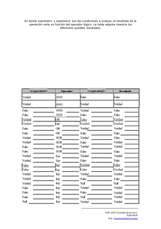 En donde expresión1 y expresión2 son las condiciones a evaluar, el resultado de la 
operación varía en función del operador lógico. La tabla adjunta muestra los 
diferentes posibles resultados: 
<expresión1> Operador <expresión2> Resultado 
Verdad AND Falso Falso 
Verdad AND Verdad Verdad 
Falso AND Verdad Falso 
Falso AND 
Falso Falso 
Verdad OR Falso 
Verdad 
Verdad OR Verdad Verdad 
Falso OR Verdad Verdad 
Falso OR Falso Falso 
Verdad XOR Verdad Falso 
Verdad XOR Falso Verdad 
Falso XOR Verdad Verdad 
Falso XOR Falso Falso 
Verdad Eqv Verdad Verdad 
Verdad Eqv Falso Falso 
Falso Eqv Verdad 
Falso 
Falso Falso 
Eqv Verdad 
Verdad Imp Verdad Verdad 
Verdad Imp Falso Falso 
Verdad Imp Null Null 
Falso Imp Verdad Verdad 
Falso Imp Falso Verdad 
Falso Imp Null Verdad 
Null Imp Verdad Verdad 
ASP-ADO Tutoriales de la Cueva 
Pedro Rufo 
http.//usuarios.tripod.es/smaug 
 