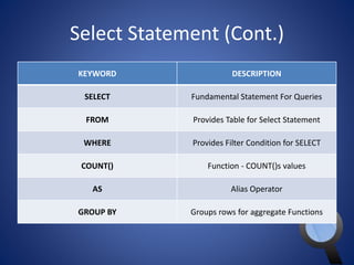 Select Statement (Cont.) 
KEYWORD DESCRIPTION 
SELECT Fundamental Statement For Queries 
FROM Provides Table for Select Statement 
WHERE Provides Filter Condition for SELECT 
COUNT() Function - COUNT()s values 
AS Alias Operator 
GROUP BY Groups rows for aggregate Functions 
 