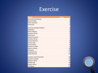 Exercise 
Region Count 
Micronesia/Caribbean 1 
British Islands 2 
Baltic Countries 3 
Antarctica 5 
Australia and New Zealand 5 
Melanesia 5 
North America 5 
Southern Africa 5 
Micronesia 7 
Nordic Countries 7 
Northern Africa 7 
Central America 8 
Eastern Asia 8 
Central Africa 9 
Western Europe 9 
Eastern Europe 10 
Polynesia 10 
Southeast Asia 11 
South America 14 
Southern and Central Asia 14 
Southern Europe 15 
Western Africa 17 
Middle East 18 
Eastern Africa 20 
Caribbean 24 
 