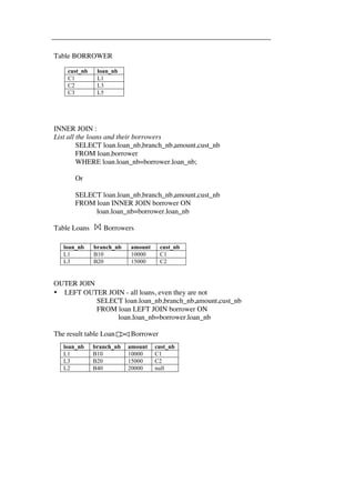 Table BORROWER 
cust_nb loan_nb 
C1 L1 
C2 L3 
C3 L5 
INNER JOIN : 
List all the loans and their borrowers 
SELECT loan.loan_nb,branch_nb,amount,cust_nb 
FROM loan,borrower 
WHERE loan.loan_nb=borrower.loan_nb; 
Or 
SELECT loan.loan_nb,branch_nb,amount,cust_nb 
FROM loan INNER JOIN borrower ON 
loan.loan_nb=borrower.loan_nb 
Table Loans Borrowers 
loan_nb branch_nb amount cust_nb 
L1 B10 10000 C1 
L3 B20 15000 C2 
OUTER JOIN 
• LEFT OUTER JOIN - all loans, even they are not 
SELECT loan.loan_nb,branch_nb,amount,cust_nb 
FROM loan LEFT JOIN borrower ON 
loan.loan_nb=borrower.loan_nb 
The result table Loan Borrower 
loan_nb branch_nb amount cust_nb 
L1 B10 10000 C1 
L3 B20 15000 C2 
L2 B40 20000 null 
 