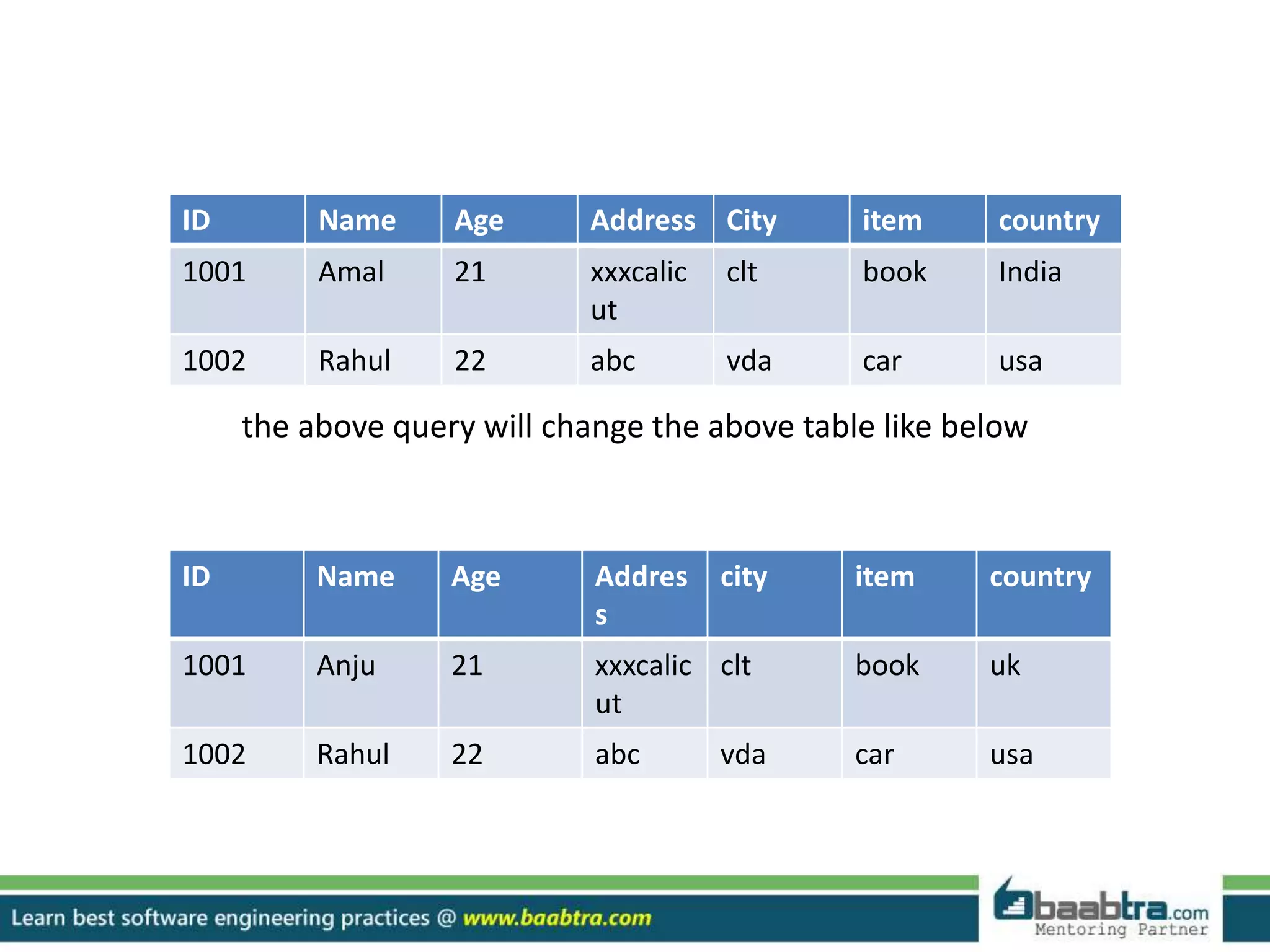 the above query will change the above table like below
ID Name Age Addres
s
city item country
1001 Anju 21 xxxcalic
ut
clt book uk
1002 Rahul 22 abc vda car usa
ID Name Age Address City item country
1001 Amal 21 xxxcalic
ut
clt book India
1002 Rahul 22 abc vda car usa
 
