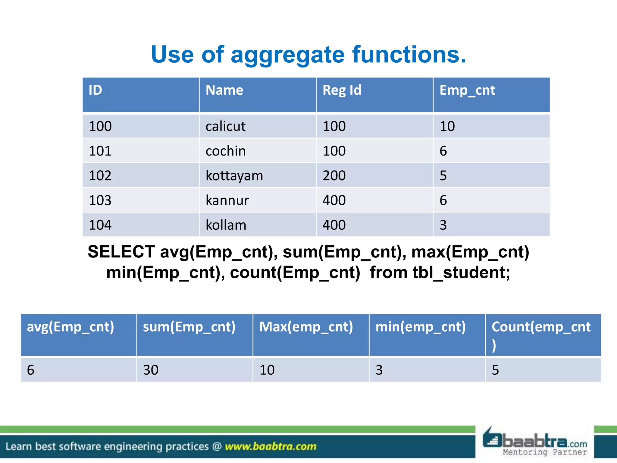 Use of aggregate functions.
SELECT avg(Emp_cnt), sum(Emp_cnt), max(Emp_cnt)
min(Emp_cnt), count(Emp_cnt) from tbl_student;
ID Name Reg Id Emp_cnt
100 calicut 100 10
101 cochin 100 6
102 kottayam 200 5
103 kannur 400 6
104 kollam 400 3
avg(Emp_cnt) sum(Emp_cnt) Max(emp_cnt) min(emp_cnt) Count(emp_cnt
)
6 30 10 3 5
 