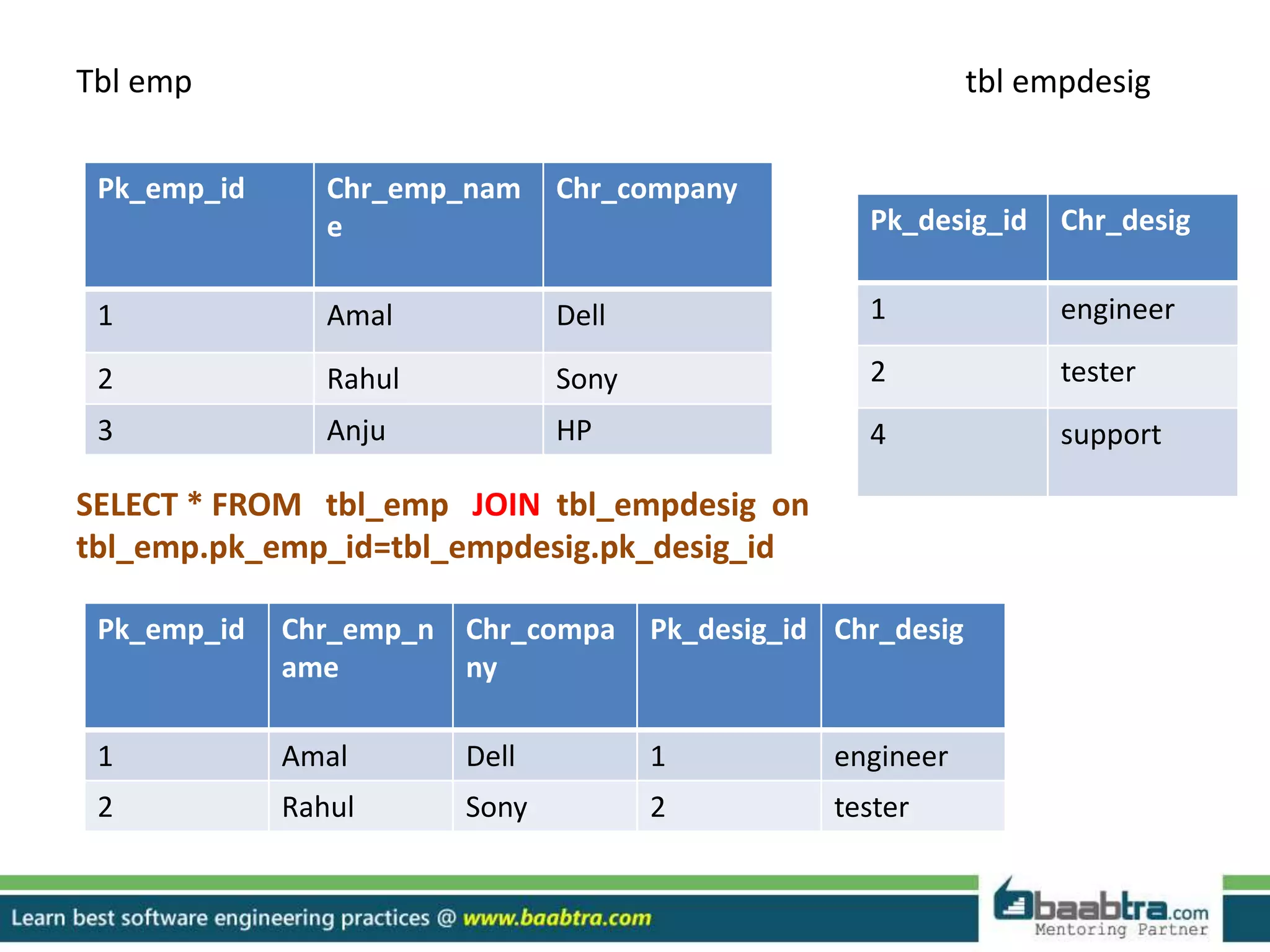Tbl emp tbl empdesig
SELECT * FROM tbl_emp JOIN tbl_empdesig on
tbl_emp.pk_emp_id=tbl_empdesig.pk_desig_id
Pk_emp_id Chr_emp_nam
e
Chr_company
1 Amal Dell
2 Rahul Sony
3 Anju HP
Pk_desig_id Chr_desig
1 engineer
2 tester
4 support
Pk_emp_id Chr_emp_n
ame
Chr_compa
ny
Pk_desig_id Chr_desig
1 Amal Dell 1 engineer
2 Rahul Sony 2 tester
 