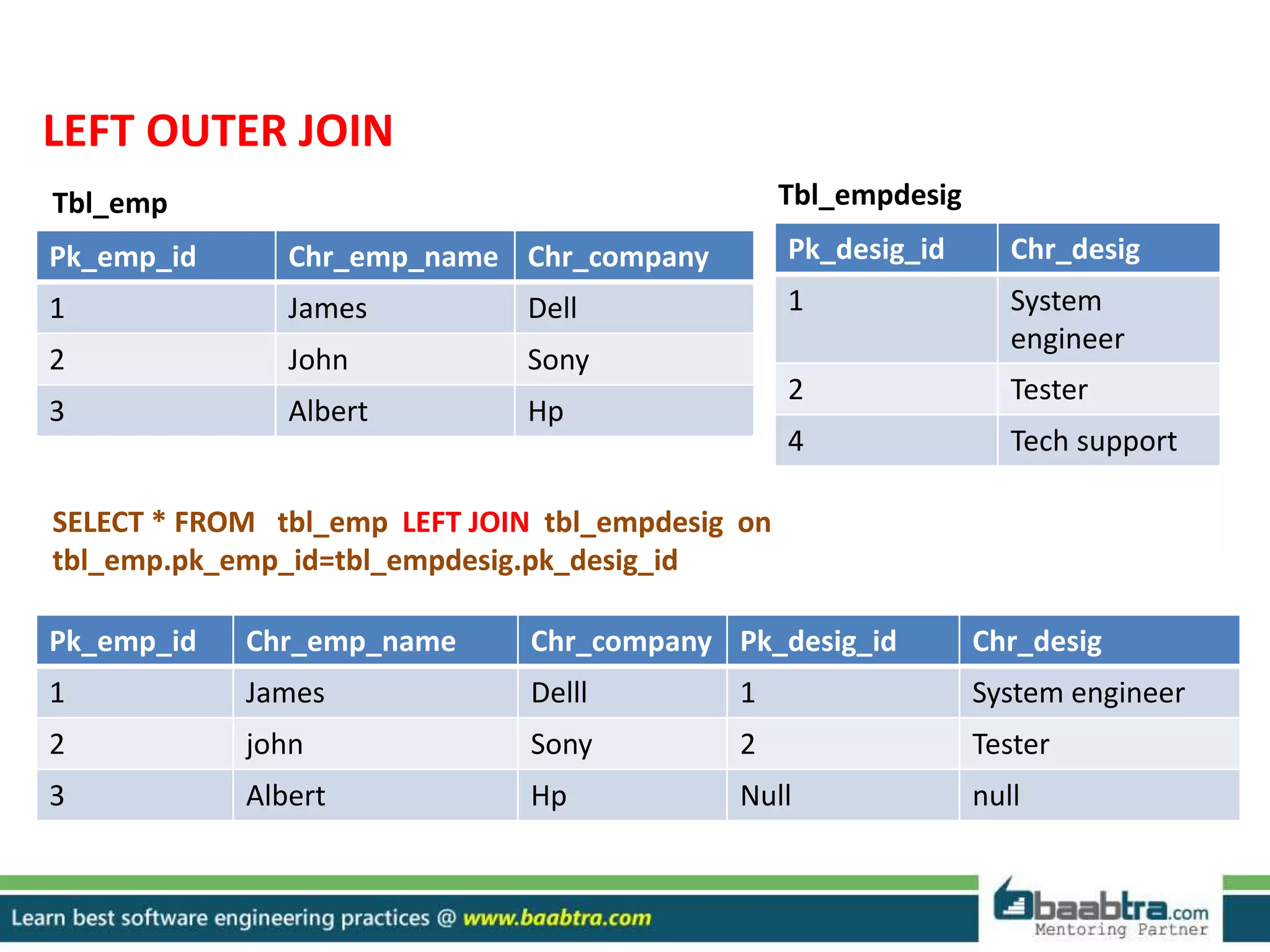 LEFT OUTER JOIN
Pk_emp_id Chr_emp_name Chr_company
1 James Dell
2 John Sony
3 Albert Hp
Pk_desig_id Chr_desig
1 System
engineer
2 Tester
4 Tech support
Tbl_emp Tbl_empdesig
SELECT * FROM tbl_emp LEFT JOIN tbl_empdesig on
tbl_emp.pk_emp_id=tbl_empdesig.pk_desig_id
Pk_emp_id Chr_emp_name Chr_company Pk_desig_id Chr_desig
1 James Delll 1 System engineer
2 john Sony 2 Tester
3 Albert Hp Null null
 