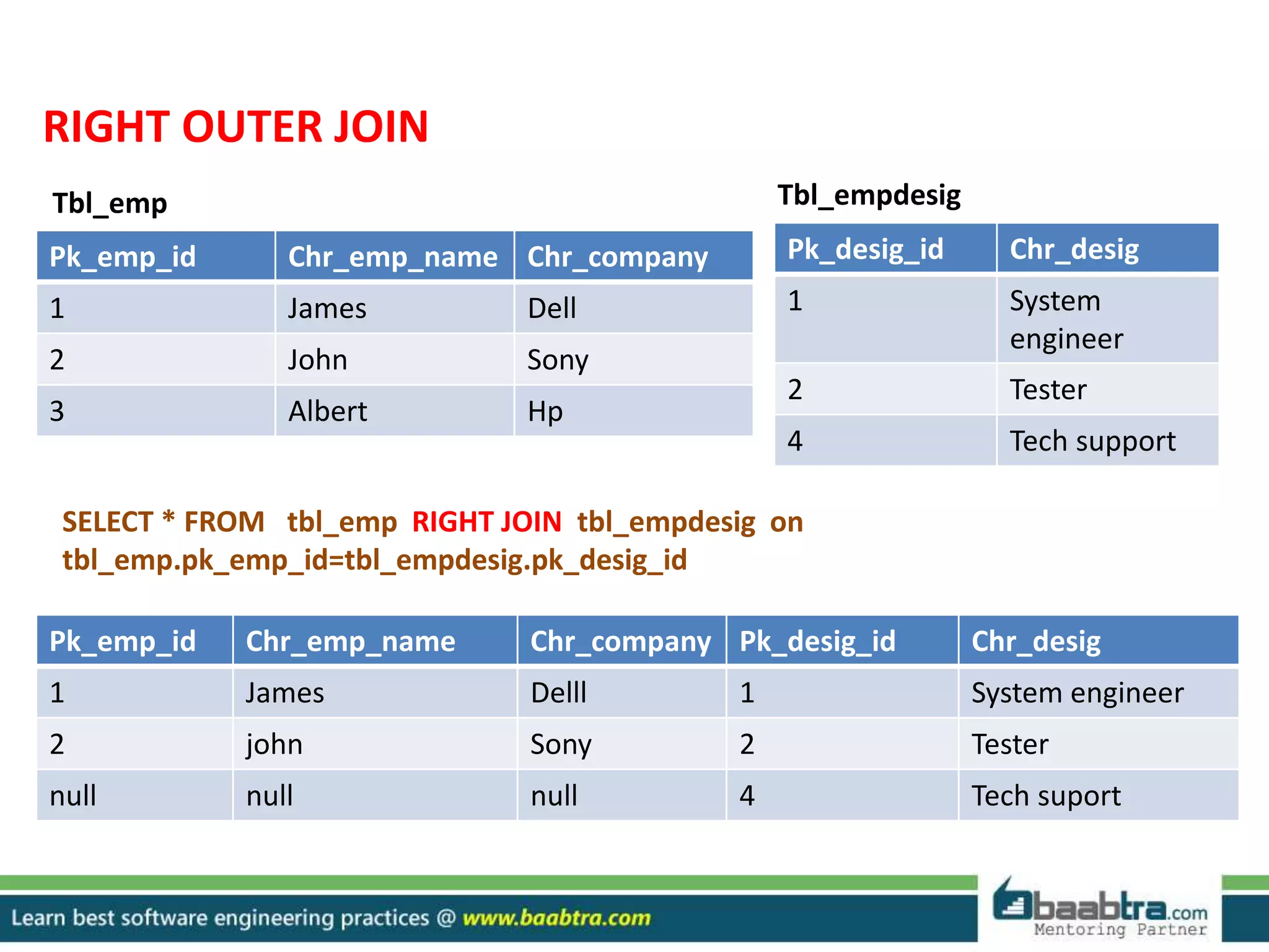 RIGHT OUTER JOIN
Pk_emp_id Chr_emp_name Chr_company
1 James Dell
2 John Sony
3 Albert Hp
Pk_desig_id Chr_desig
1 System
engineer
2 Tester
4 Tech support
Tbl_emp Tbl_empdesig
SELECT * FROM tbl_emp RIGHT JOIN tbl_empdesig on
tbl_emp.pk_emp_id=tbl_empdesig.pk_desig_id
Pk_emp_id Chr_emp_name Chr_company Pk_desig_id Chr_desig
1 James Delll 1 System engineer
2 john Sony 2 Tester
null null null 4 Tech suport
 