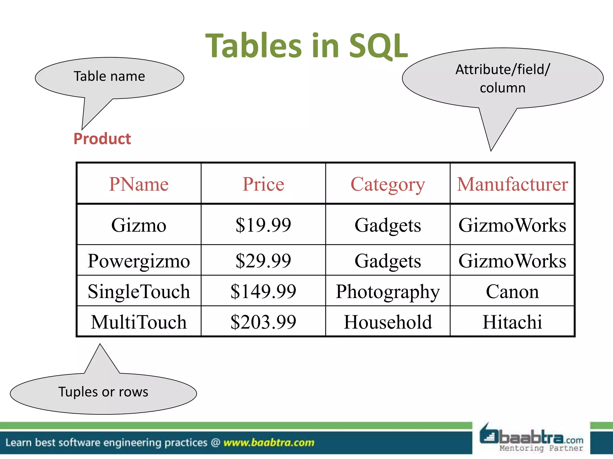 Tables in SQL
PName Price Category Manufacturer
Gizmo $19.99 Gadgets GizmoWorks
Powergizmo $29.99 Gadgets GizmoWorks
SingleTouch $149.99 Photography Canon
MultiTouch $203.99 Household Hitachi
Product
Attribute/field/
column
Table name
Tuples or rows
 