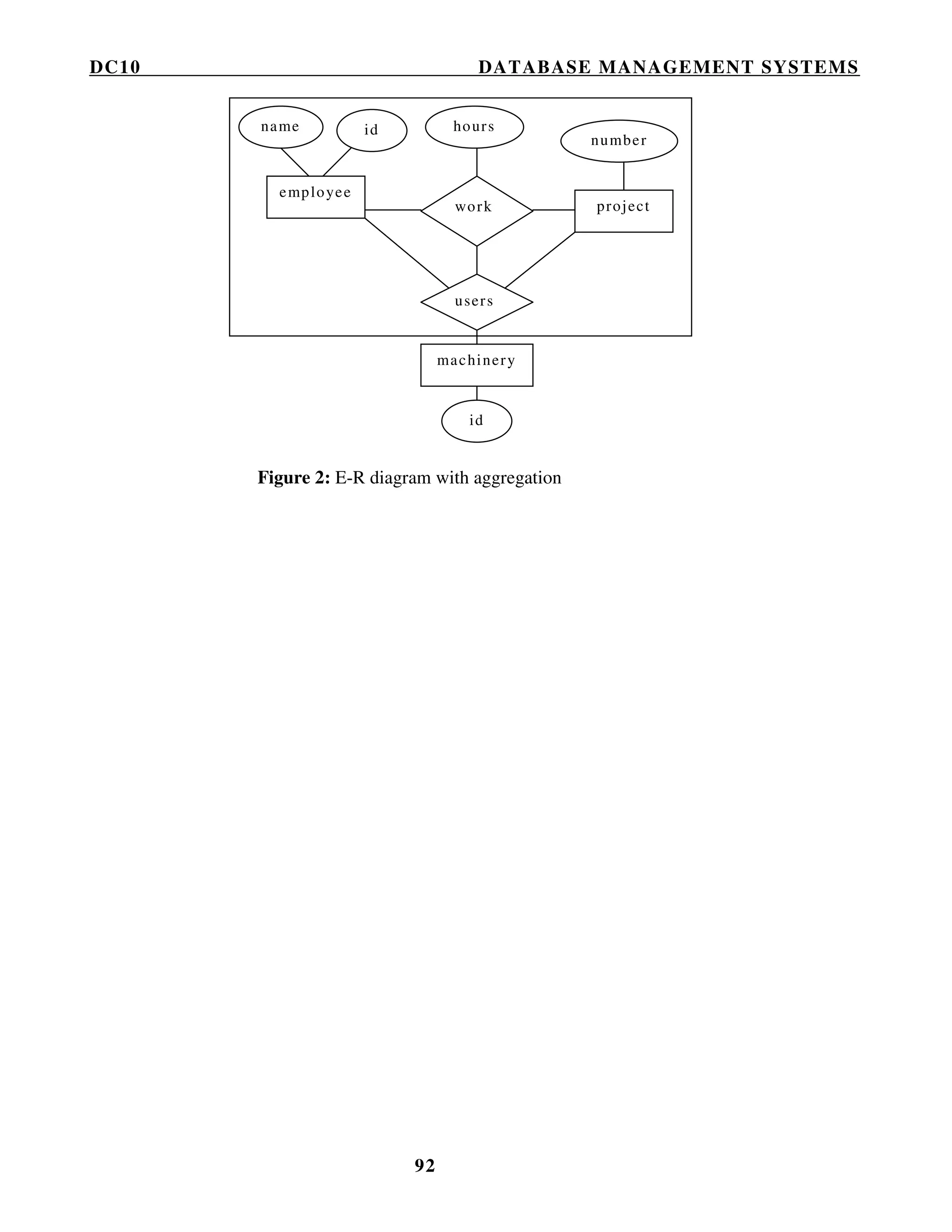 DC10 DATABASE MANAGEMENT SYSTEMS
92
Figure 2: E-R diagram with aggregation
name
id
number
hoursid
employee
projectwork
users
machinery
 