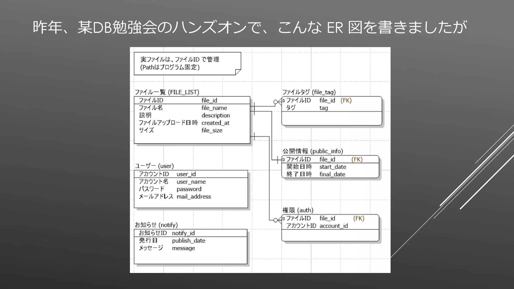 昨年、某DB勉強会のハンズオンで、こんな ER 図を書きましたが
 