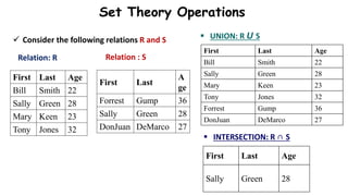 Set Theory Operations
Relation: R
First Last Age
Bill Smith 22
Sally Green 28
Mary Keen 23
Tony Jones 32
Relation : S
First Last
A
ge
Forrest Gump 36
Sally Green 28
DonJuan DeMarco 27
 Consider the following relations R and S
First Last Age
Bill Smith 22
Sally Green 28
Mary Keen 23
Tony Jones 32
Forrest Gump 36
DonJuan DeMarco 27
 UNION: R U S
 INTERSECTION: R ∩ S
First Last Age
Sally Green 28
 