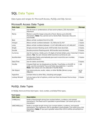 SQL Data Types
Data types and ranges for Microsoft Access, MySQL and SQL Server.
Microsoft Access Data Types
Data type Description Storage
Text Use for text or combinations of text and numbers. 255 characters
maximum
Memo Memo is used for larger amounts of text. Stores up to 65,536
characters. Note: You cannot sort a memo field. However, they are
searchable
Byte Allows whole numbers from 0 to 255 1 byte
Integer Allows whole numbers between -32,768 and 32,767 2 bytes
Long Allows whole numbers between -2,147,483,648 and 2,147,483,647 4 bytes
Single Single precision floating-point. Will handle most decimals 4 bytes
Double Double precision floating-point. Will handle most decimals 8 bytes
Currency Use for currency. Holds up to 15 digits of whole dollars, plus 4 decimal
places. Tip: You can choose which country's currency to use
8 bytes
AutoNumber AutoNumber fields automatically give each record its own number,
usually starting at 1
4 bytes
Date/Time Use for dates and times 8 bytes
Yes/No A logical field can be displayed as Yes/No, True/False, or On/Off. In
code, use the constants True and False (equivalent to -1 and 0).
Note: Null values are not allowed in Yes/No fields
1 bit
Ole Object Can store pictures, audio, video, or other BLOBs (Binary Large
OBjects)
up to
1GB
Hyperlink Contain links to other files, including web pages
Lookup Wizard Let you type a list of options, which can then be chosen from a drop-
down list
4 bytes
MySQL Data Types
In MySQL there are three main types : text, number, and Date/Time types.
Text types:
Data type Description
CHAR(size) Holds a fixed length string (can contain letters, numbers, and special
characters). The fixed size is specified in parenthesis. Can store up to 255
characters
VARCHAR(size) Holds a variable length string (can contain letters, numbers, and special
characters). The maximum size is specified in parenthesis. Can store up to 255
characters. Note: If you put a greater value than 255 it will be converted to a
TEXT type
 