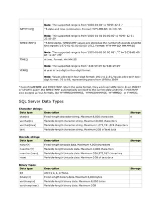 Note: The supported range is from '1000-01-01' to '9999-12-31'
DATETIME() *A date and time combination. Format: YYYY-MM-DD HH:MM:SS
Note: The supported range is from '1000-01-01 00:00:00' to '9999-12-31
23:59:59'
TIMESTAMP() *A timestamp. TIMESTAMP values are stored as the number of seconds since the
Unix epoch ('1970-01-01 00:00:00' UTC). Format: YYYY-MM-DD HH:MM:SS
Note: The supported range is from '1970-01-01 00:00:01' UTC to '2038-01-09
03:14:07' UTC
TIME() A time. Format: HH:MM:SS
Note: The supported range is from '-838:59:59' to '838:59:59'
YEAR() A year in two-digit or four-digit format.
Note: Values allowed in four-digit format: 1901 to 2155. Values allowed in two-
digit format: 70 to 69, representing years from 1970 to 2069
*Even if DATETIME and TIMESTAMP return the same format, they work very differently. In an INSERT
or UPDATE query, the TIMESTAMP automatically set itself to the current date and time. TIMESTAMP
also accepts various formats, like YYYYMMDDHHMMSS, YYMMDDHHMMSS, YYYYMMDD, or YYMMDD.
SQL Server Data Types
Character strings:
Data type Description Storage
char(n) Fixed-length character string. Maximum 8,000 characters n
varchar(n) Variable-length character string. Maximum 8,000 characters
varchar(max) Variable-length character string. Maximum 1,073,741,824 characters
text Variable-length character string. Maximum 2GB of text data
Unicode strings:
Data type Description Storage
nchar(n) Fixed-length Unicode data. Maximum 4,000 characters
nvarchar(n) Variable-length Unicode data. Maximum 4,000 characters
nvarchar(max) Variable-length Unicode data. Maximum 536,870,912 characters
ntext Variable-length Unicode data. Maximum 2GB of text data
Binary types:
Data type Description Storage
bit Allows 0, 1, or NULL
binary(n) Fixed-length binary data. Maximum 8,000 bytes
varbinary(n) Variable-length binary data. Maximum 8,000 bytes
varbinary(max) Variable-length binary data. Maximum 2GB
 