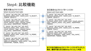 Step4: 比較機能
['', 'parse', 'sql_stmt_list', 'sql_stmt',
'factored_select_stmt', 'select_core', 'K_SELECT',
'TOKEN', 'SELECT']
['', 'parse', 'sql_stmt_list', 'sql_stmt',
'factored_select_stmt', 'select_core',
'result_column', 'expr', 'column_name',
'any_name', 'IDENTIFIER', 'TOKEN']
['', 'parse', 'sql_stmt_list', 'sql_stmt',
'factored_select_stmt', 'select_core',
'result_column', 'expr', 'column_name',
'any_name', 'IDENTIFIER', 'TOKEN']
['', 'parse', 'sql_stmt_list', 'sql_stmt',
'factored_select_stmt', 'select_core', 'K_FROM',
'TOKEN', 'from']
['', 'parse', 'sql_stmt_list', 'sql_stmt',
'factored_select_stmt', 'select_core',
'table_or_subquery', 'table_name', 'any_name',
'IDENTIFIER', 'TOKEN', 'tab1']
['', 'parse', 'sql_stmt_list', 'sql_stmt',
'factored_select_stmt', 'select_core', 'K_SELECT',
'TOKEN', 'SELECT']
['', 'parse', 'sql_stmt_list', 'sql_stmt',
'factored_select_stmt', 'select_core', 'result_column',
'expr', 'column_name', 'any_name', 'IDENTIFIER',
'TOKEN']
['', 'parse', 'sql_stmt_list', 'sql_stmt',
'factored_select_stmt', 'select_core', 'K_FROM',
'TOKEN', 'from']
['', 'parse', 'sql_stmt_list', 'sql_stmt',
'factored_select_stmt', 'select_core',
'table_or_subquery', 'table_name', 'any_name',
'IDENTIFIER', 'TOKEN', 'tab1']
T
r
u
e
T
r
u
e
T
r
u
e
T
r
u
e
検査対象SQLクエリリスト
Select id,name from tab1
自己結合SQLクエリパターンリスト
Select col1 from tab1
全ての自己結合SQLクエリパターンリストがマッチした
場合、書換可能な自己結合SQLクエリとして判定
 