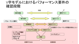 V字モデルにおけるパフォーマンス要件の
確認段階
4
パフォーマンス要件 負荷テスト
コーディング規定
べからず集 コードレビュー
この段階でパフォーマンス問題を解決したい
HWスペック
パラメータ
正規化
 