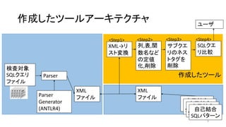 作成したツール
作成したツールアーキテクチャ
9
Parser
Generator
(ANTLR4)
XML
ファイル
Parser
検査対象
SQLクエリ
ファイル
SQLクエ
リ比較
自己結合
SQLモデル
XML
ファイル
ユーザ
自己結合
SQLパターン
自己結合
SQLパターン
自己結合
SQLパターン
XML→リ
スト変換
列,表,関
数名など
の定値
化,削除
サブクエ
リのネス
トタグを
削除
<Step1> <Step2> <Step3> <Step4>
 