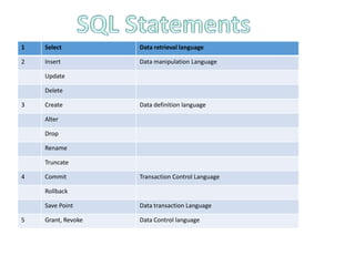 1 Select Data retrieval language
2 Insert Data manipulation Language
Update
Delete
3 Create Data definition language
Alter
Drop
Rename
Truncate
4 Commit Transaction Control Language
Rollback
Save Point Data transaction Language
5 Grant, Revoke Data Control language
 