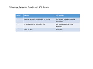 Difference Between Oracle and SQL Server
SL No Oracle SQL Server
1 Oracle Server is developed by oracle SQL Server is developed by
Microsoft
2 It is available in multiple OS’s It is available under only
windows
3 Null != Null Null=Null
 