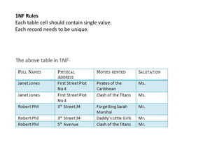 1NF Rules
Each table cell should contain single value.
Each record needs to be unique.
 