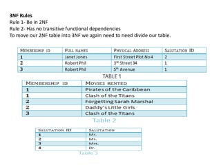 3NF Rules
Rule 1- Be in 2NF
Rule 2- Has no transitive functional dependencies
To move our 2NF table into 3NF we again need to need divide our table.
 