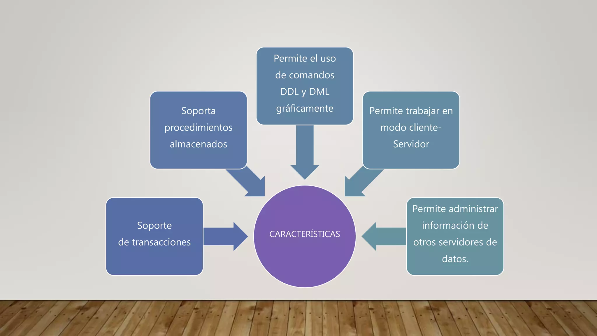 CARACTERÍSTICAS
Soporte
de transacciones
Soporta
procedimientos
almacenados
Permite el uso
de comandos
DDL y DML
gráficamente Permite trabajar en
modo cliente-
Servidor
Permite administrar
información de
otros servidores de
datos.
 