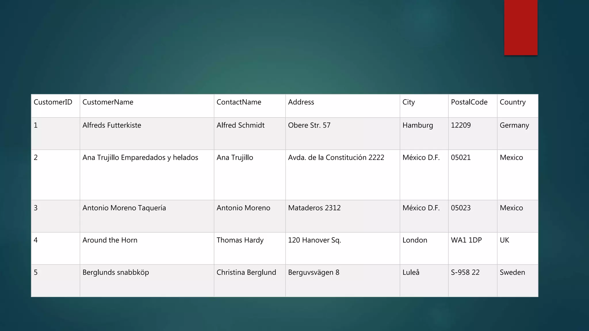CustomerID CustomerName ContactName Address City PostalCode Country
1 Alfreds Futterkiste Alfred Schmidt Obere Str. 57 Hamburg 12209 Germany
2 Ana Trujillo Emparedados y helados Ana Trujillo Avda. de la Constitución 2222 México D.F. 05021 Mexico
3 Antonio Moreno Taquería Antonio Moreno Mataderos 2312 México D.F. 05023 Mexico
4 Around the Horn Thomas Hardy 120 Hanover Sq. London WA1 1DP UK
5 Berglunds snabbköp Christina Berglund Berguvsvägen 8 Luleå S-958 22 Sweden
 