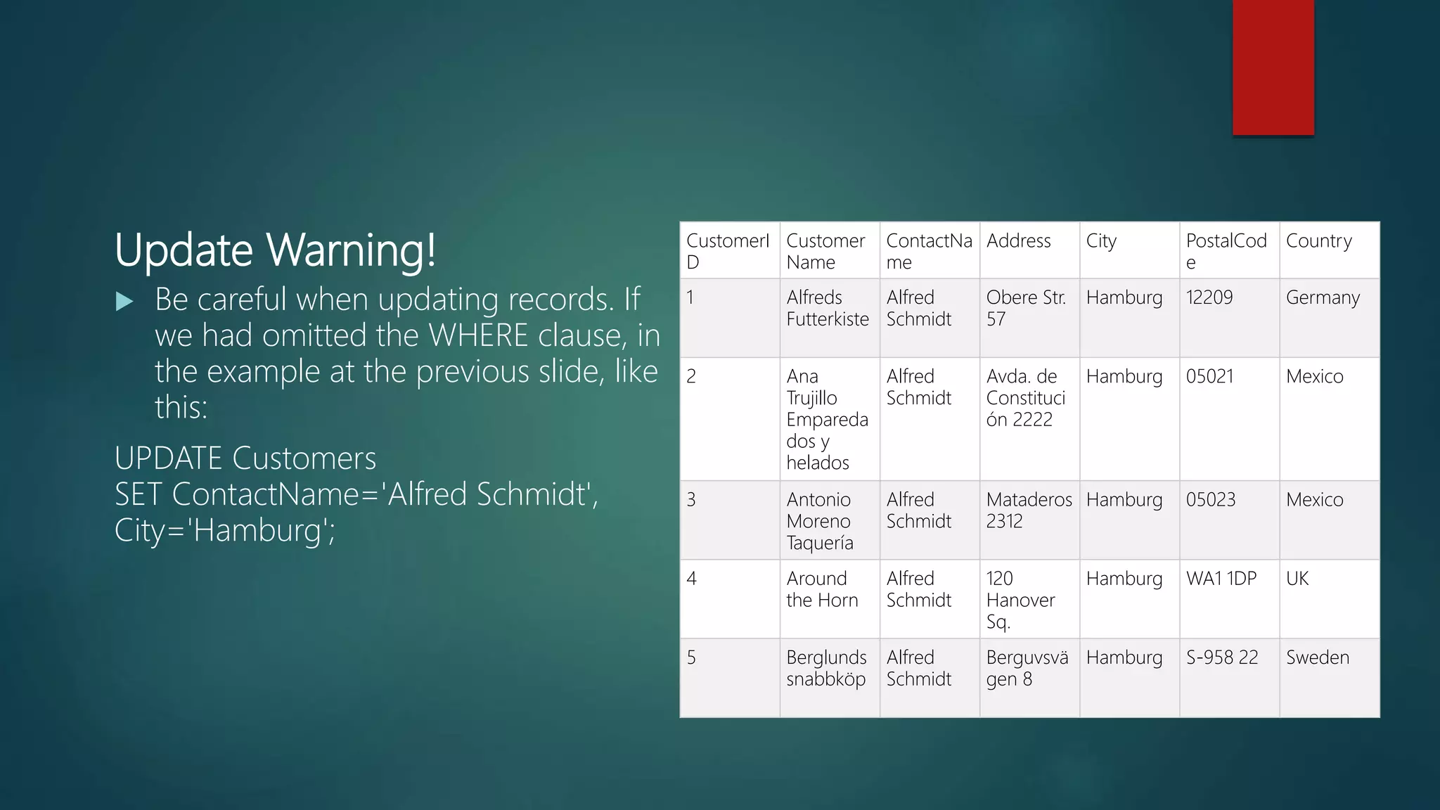 Update Warning!
 Be careful when updating records. If
we had omitted the WHERE clause, in
the example at the previous slide, like
this:
UPDATE Customers
SET ContactName='Alfred Schmidt',
City='Hamburg';
CustomerI
D
Customer
Name
ContactNa
me
Address City PostalCod
e
Country
1 Alfreds
Futterkiste
Alfred
Schmidt
Obere Str.
57
Hamburg 12209 Germany
2 Ana
Trujillo
Empareda
dos y
helados
Alfred
Schmidt
Avda. de
Constituci
ón 2222
Hamburg 05021 Mexico
3 Antonio
Moreno
Taquería
Alfred
Schmidt
Mataderos
2312
Hamburg 05023 Mexico
4 Around
the Horn
Alfred
Schmidt
120
Hanover
Sq.
Hamburg WA1 1DP UK
5 Berglunds
snabbköp
Alfred
Schmidt
Berguvsvä
gen 8
Hamburg S-958 22 Sweden
 