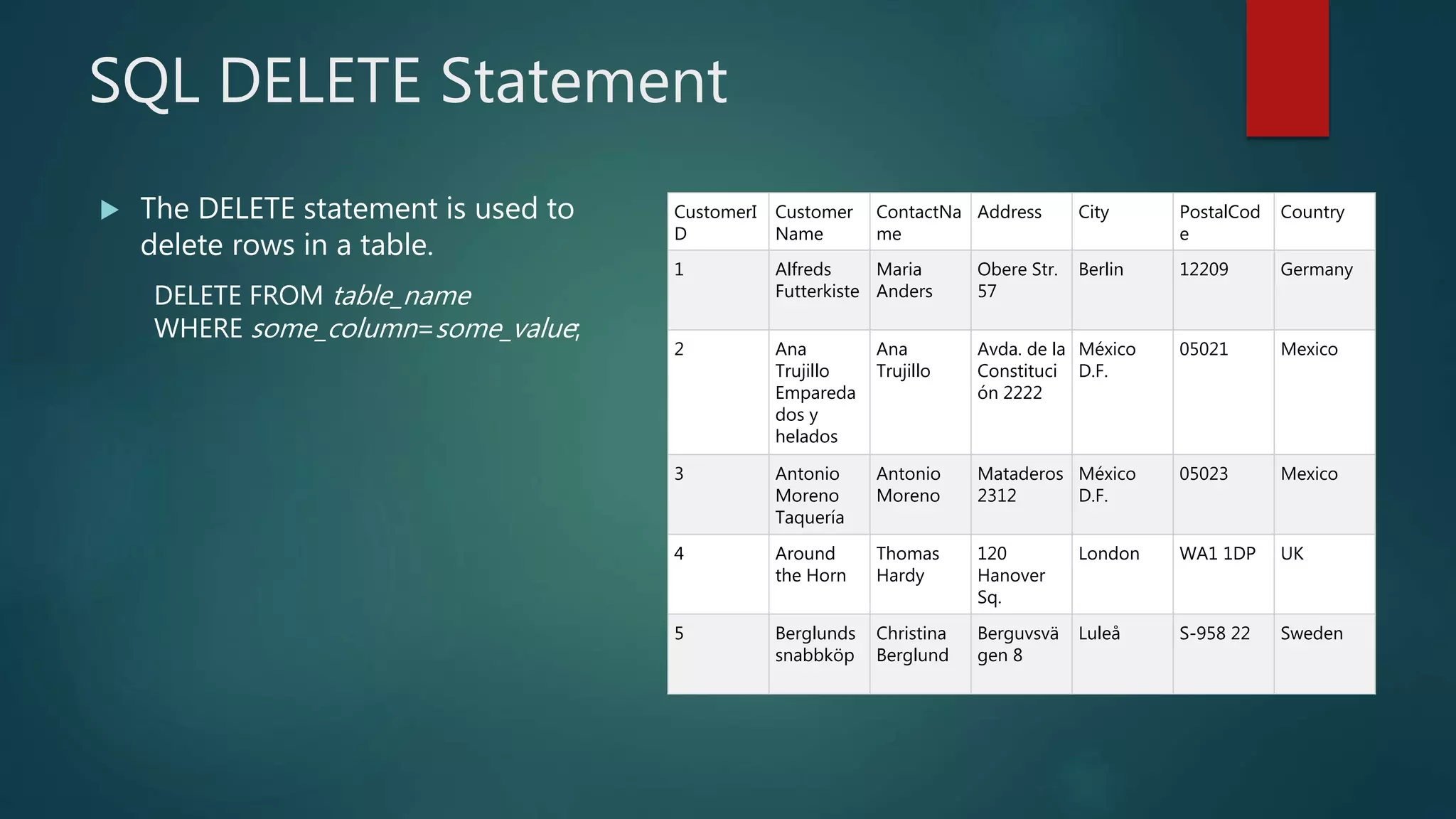 SQL DELETE Statement
 The DELETE statement is used to
delete rows in a table.
DELETE FROM table_name
WHERE some_column=some_value;
CustomerI
D
Customer
Name
ContactNa
me
Address City PostalCod
e
Country
1 Alfreds
Futterkiste
Maria
Anders
Obere Str.
57
Berlin 12209 Germany
2 Ana
Trujillo
Empareda
dos y
helados
Ana
Trujillo
Avda. de la
Constituci
ón 2222
México
D.F.
05021 Mexico
3 Antonio
Moreno
Taquería
Antonio
Moreno
Mataderos
2312
México
D.F.
05023 Mexico
4 Around
the Horn
Thomas
Hardy
120
Hanover
Sq.
London WA1 1DP UK
5 Berglunds
snabbköp
Christina
Berglund
Berguvsvä
gen 8
Luleå S-958 22 Sweden
 