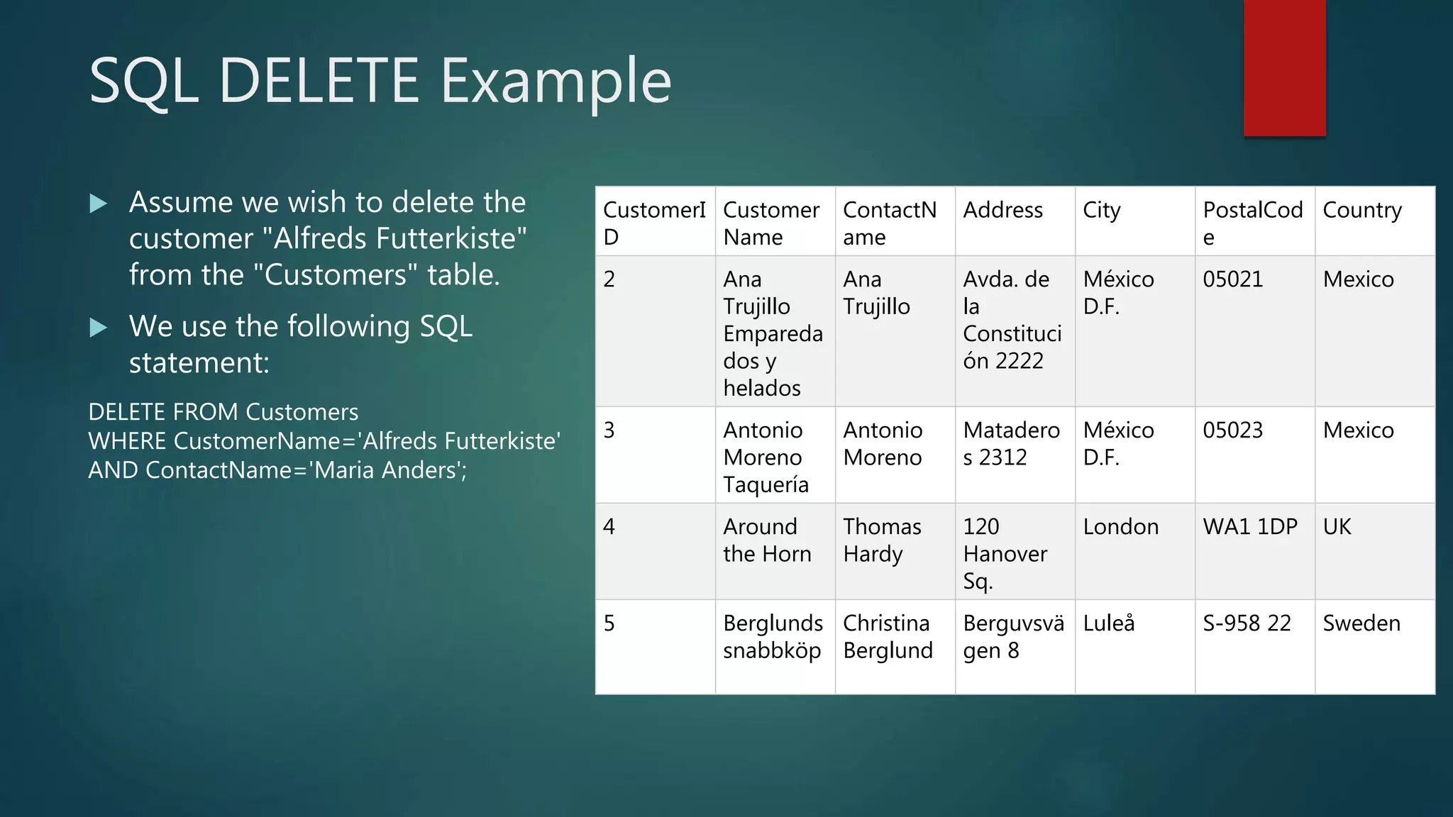 SQL DELETE Example
 Assume we wish to delete the
customer "Alfreds Futterkiste"
from the "Customers" table.
 We use the following SQL
statement:
DELETE FROM Customers
WHERE CustomerName='Alfreds Futterkiste'
AND ContactName='Maria Anders';
CustomerI
D
Customer
Name
ContactN
ame
Address City PostalCod
e
Country
2 Ana
Trujillo
Empareda
dos y
helados
Ana
Trujillo
Avda. de
la
Constituci
ón 2222
México
D.F.
05021 Mexico
3 Antonio
Moreno
Taquería
Antonio
Moreno
Matadero
s 2312
México
D.F.
05023 Mexico
4 Around
the Horn
Thomas
Hardy
120
Hanover
Sq.
London WA1 1DP UK
5 Berglunds
snabbköp
Christina
Berglund
Berguvsvä
gen 8
Luleå S-958 22 Sweden
 