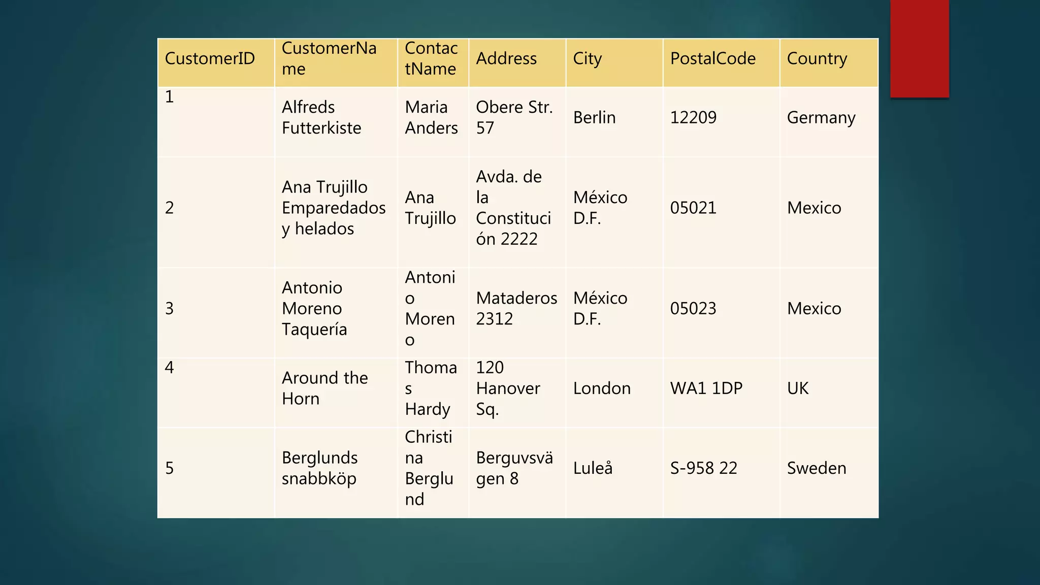 CustomerID
CustomerNa
me
Contac
tName
Address City PostalCode Country
1
Alfreds
Futterkiste
Maria
Anders
Obere Str.
57
Berlin 12209 Germany
2
Ana Trujillo
Emparedados
y helados
Ana
Trujillo
Avda. de
la
Constituci
ón 2222
México
D.F.
05021 Mexico
3
Antonio
Moreno
Taquería
Antoni
o
Moren
o
Mataderos
2312
México
D.F.
05023 Mexico
4
Around the
Horn
Thoma
s
Hardy
120
Hanover
Sq.
London WA1 1DP UK
5
Berglunds
snabbköp
Christi
na
Berglu
nd
Berguvsvä
gen 8
Luleå S-958 22 Sweden
 