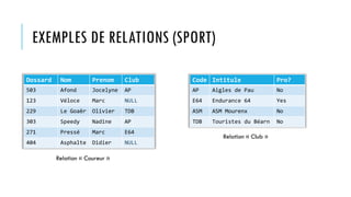 EXEMPLES DE RELATIONS (SPORT)
Dossard Nom Prenom Club
503 Afond Jocelyne AP
123 Véloce Marc NULL
229 Le Goaër Olivier TDB
303 Speedy Nadine AP
271 Pressé Marc E64
404 Asphalte Didier NULL
Code Intitule Pro?
AP Aigles de Pau No
E64 Endurance 64 Yes
ASM ASM Mourenx No
TDB Touristes du Béarn No
Relation « Coureur »
Relation « Club »
 