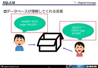 SQLとは
pデータベースが理解してくれる⾔葉
- 10 -
INSERT INTO
hoge VALUES …
SELECT *
FROM fuga
WHERE …
 
