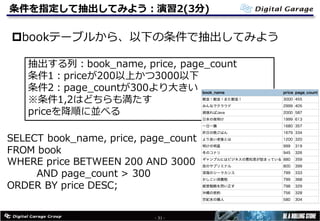 条件を指定して抽出してみよう：演習2(3分)
pbookテーブルから、以下の条件で抽出してみよう
- 31 -
抽出する列：book_name, price, page_count
条件1：priceが200以上かつ3000以下
条件2：page_countが300より⼤きい
※条件1,2はどちらも満たす
priceを降順に並べる
SELECT book_name, price, page_count
FROM book
WHERE price BETWEEN 200 AND 3000
AND page_count > 300
ORDER BY price DESC;
 