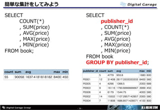 簡単な集計をしてみよう
- 36 -
SELECT
COUNT(*)
, SUM(price)
, AVG(price)
, MAX(price)
, MIN(price)
FROM book;
SELECT
publisher_id
, COUNT(*)
, SUM(price)
, AVG(price)
, MAX(price)
, MIN(price)
FROM book
GROUP BY publisher_id;
 