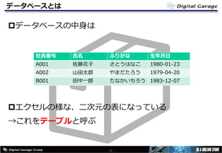 データベースとは
pデータベースの中⾝は
pエクセルの様な、⼆次元の表になっている
→これをテーブルと呼ぶ
- 7 -
社員番号 ⽒名 ふりがな ⽣年⽉⽇
A001 佐藤花⼦ さとうはなこ 1980-01-23
A002 ⼭⽥太郎 やまだたろう 1979-04-20
B001 ⽥中⼀郎 たなかいちろう 1983-12-07
 