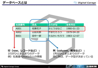 データベースとは
- 8 -
社員番号 ⽒名 ふりがな ⽣年⽉⽇
A001 佐藤花⼦ さとうはなこ 1980-01-23
A002 ⼭⽥太郎 やまだたろう 1979-04-20
B001 ⽥中⼀郎 たなかいちろう 1983-12-07
⾏（row、レコードなど）：
1⾏がひとまとまりのデータ
例）社員番号A001の⼈の情報
列（column、属性など）：
1列がひとまとまりのデータ
同じ列は、データ型が決まっている
 