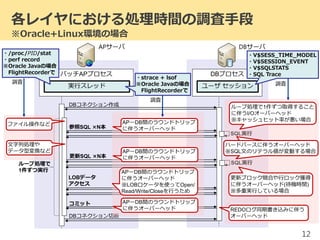 ユーザ セッション
各レイヤにおける処理時間の調査手段
※Oracle+Linux環境の場合
12
バッチAPプロセス DBプロセス
実行スレッド
APサーバ DBサーバ
参照SQL ×N本
SQL実行
更新SQL ×N本
SQL実行
DBコネクション作成
DBコネクション切断
コミット
LOBデータ
アクセス
ユーザ セッション
APーDB間のラウンドトリップ
に伴うオーバーヘッド
※LOBロケータを使ってOpen/
Read/Write/Closeを行うため
APーDB間のラウンドトリップ
に伴うオーバーヘッド
APーDB間のラウンドトリップ
に伴うオーバーヘッド
APーDB間のラウンドトリップ
に伴うオーバーヘッド
文字列処理や
データ型変換など
ファイル操作など
ループ処理で
1件ずつ実行
REDOログ同期書き込みに伴う
オーバーヘッド
ループ処理で1件ずつ取得すること
に伴うI/Oオーバーヘッド
※キャッシュヒット率が悪い場合
更新ブロック競合や行ロック獲得
に伴うオーバーヘッド(待機時間)
※多重実行している場合
・strace + lsof
※Oracle Javaの場合
FlightRecorderで
・V$SESS_TIME_MODEL
・V$SESSION_EVENT
・V$SQLSTATS
・SQL Trace
・/proc/PID/stat
・perf record
※Oracle Javaの場合
FlightRecorderで
調査
調査
調査
ハードパースに伴うオーバーヘッド
※SQL文のリテラル値が変動する場合
ハードパースに伴うオーバーヘッド
※SQL文のリテラル値が変動する場合
 