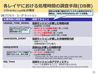 各レイヤにおける処理時間の調査手段(DB側)
※Oracle(11g以降)の場合
14
処理時間の調査手段 調査できること
V$SESS_TIME_MODEL 当該セッションが要した時間内訳
・経過時間, CPU時間
・DBセッションの接続/切断に要した時間
・ハードパースに要した時間
・シーケンス番号取得に要した時間
・バインド変数(新値の)設定に要した時間
V$SESSION_EVENT 当該セッションが要した待機時間内訳
・待機イベント名
・待機時間(累計/平均/最大)
V$SQLSTATS 当該SQLが要した時間内訳
・SQL実行回数、取得レコード数
・ハードパース時間(平均)
・SQL実行時間の詳細
(ELAPSED_TIME, CPU_TIME, USER_IO_WAIT_TIME, CLUSTER_WAIT_TIME,
APPLICATION_WAIT_TIME, CONCURRENCY_WAIT_TIME)
SQL Trace 当該セッションのアクティビティ
・トレースを取得することで、時系列で色々わかる。
https://docs.oracle.com/cd/E16338_01/server.112/b56312/sqltrace.htm#i4640
DBプロセス - ユーザ セッション
特定AP処理に限定せずにシステム全体を分析する
場合は、AWR/STATSPACKレポートも有効。
SQLのElapsedTimeだけを
確認していても分からない
時間を確認できる
V$SQLではハードパース時間を
確認できないため、意外に貴重
 